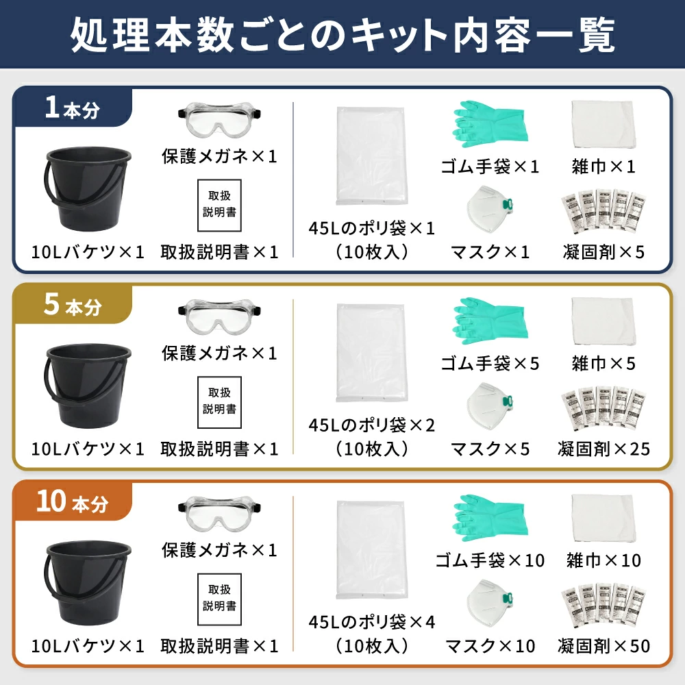 処理本数ごとのキット内容一覧